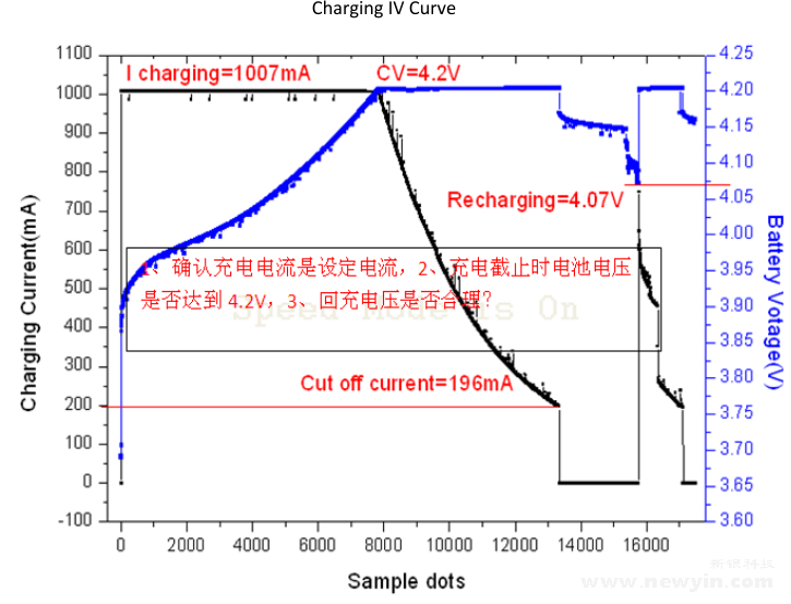 普通電池的charging iv curve圖